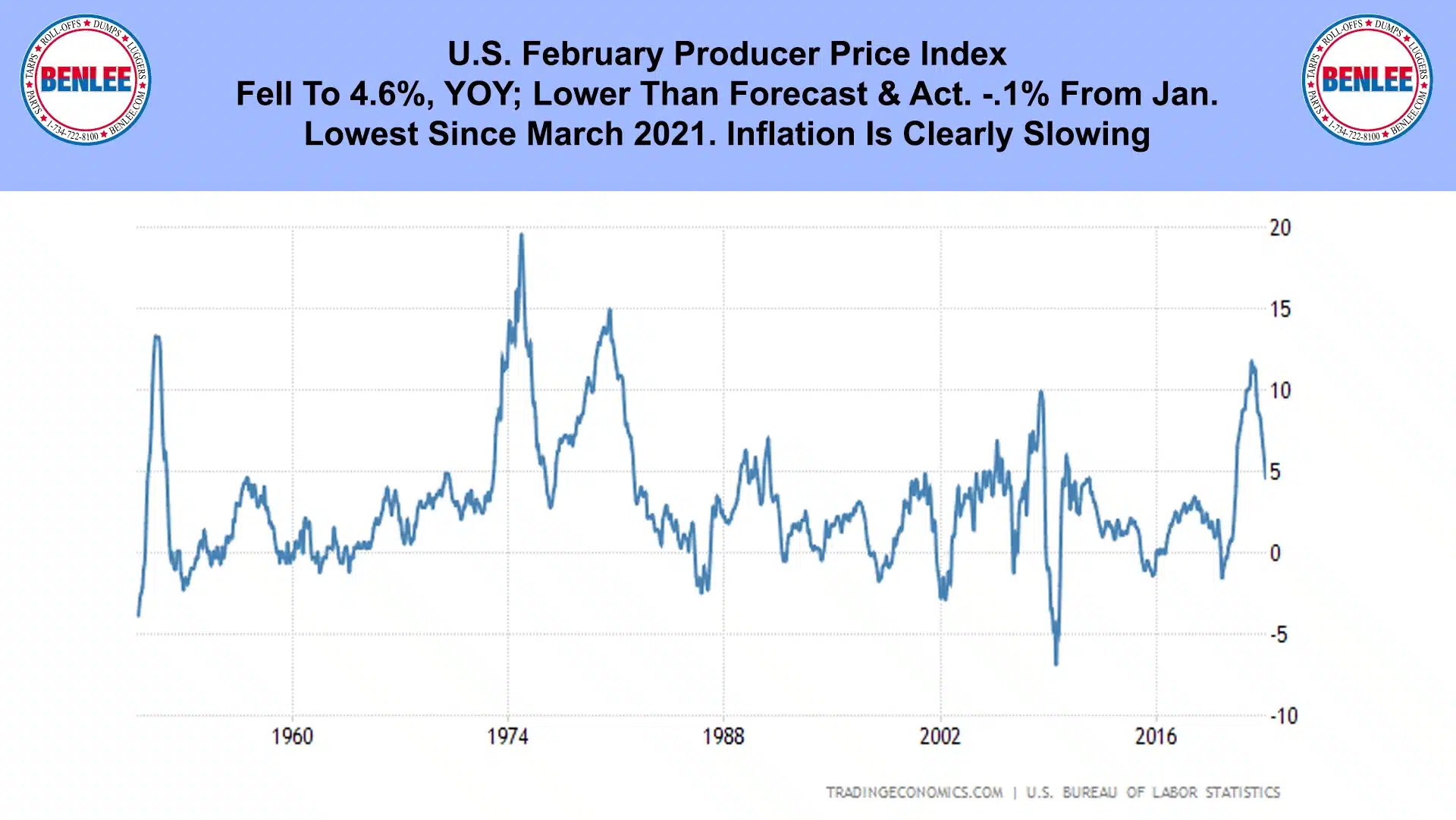 U.S. February Producer Price Index
